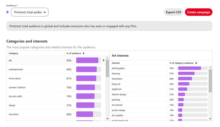 Pinterest Niches