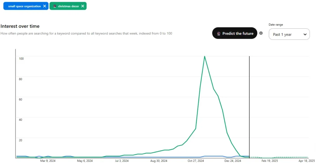 Pinterest trends comparison