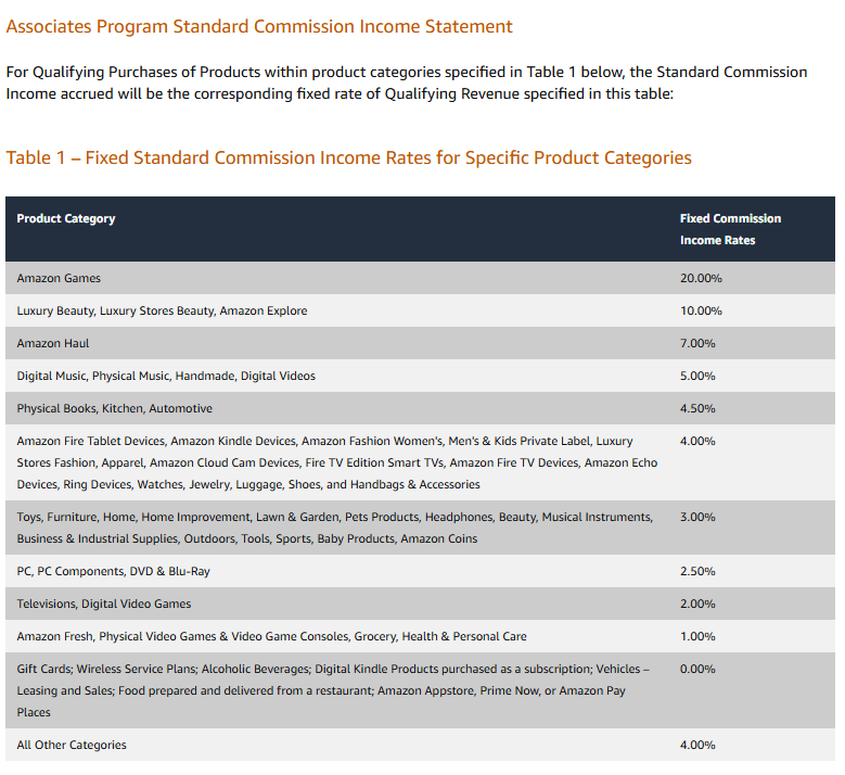 Amazon Associates commission rates