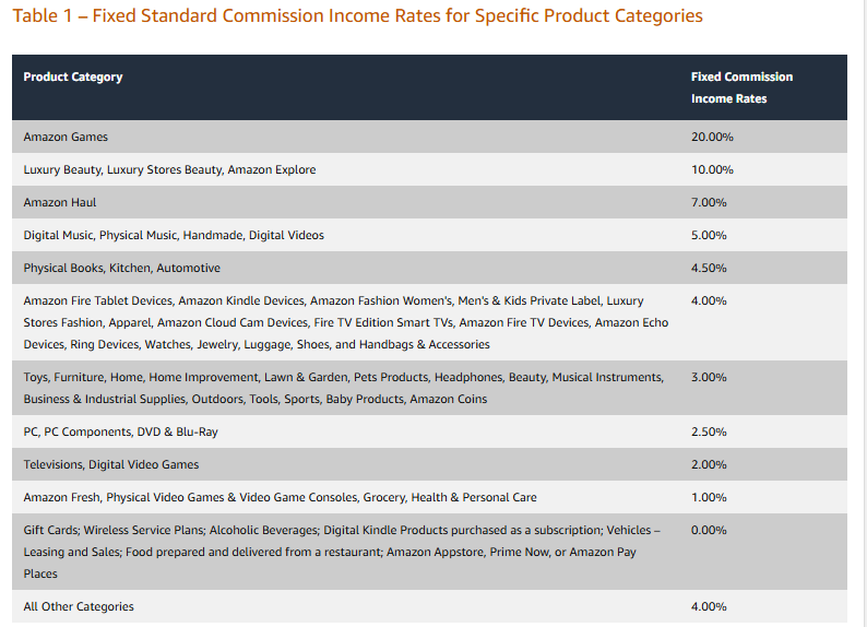 Amazon-com-affilate rates