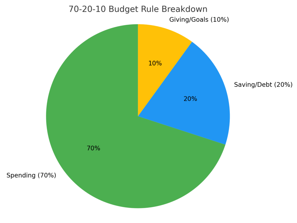 70-20-10-budget-rule-chart